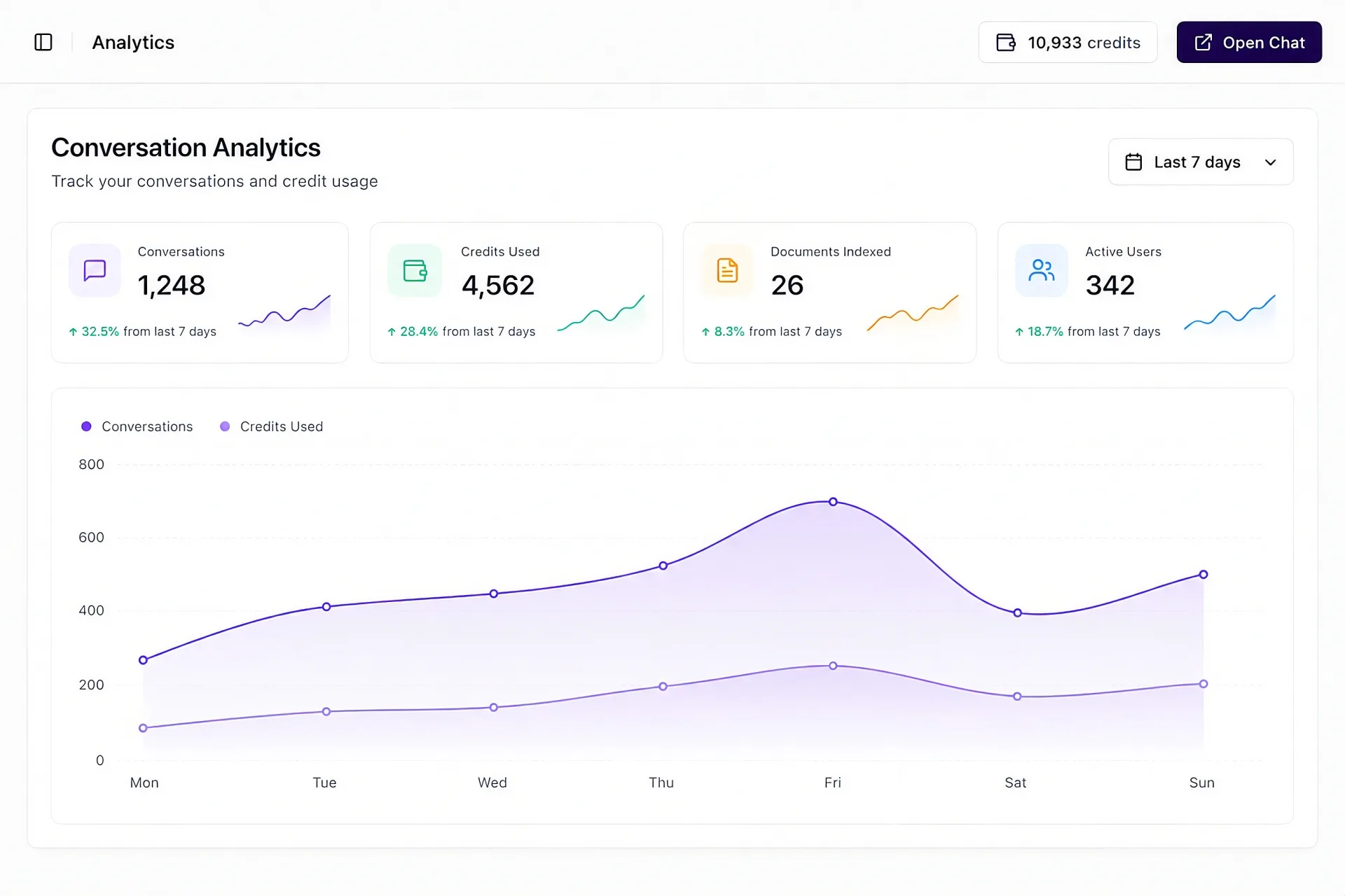 DotAI analytics dashboard